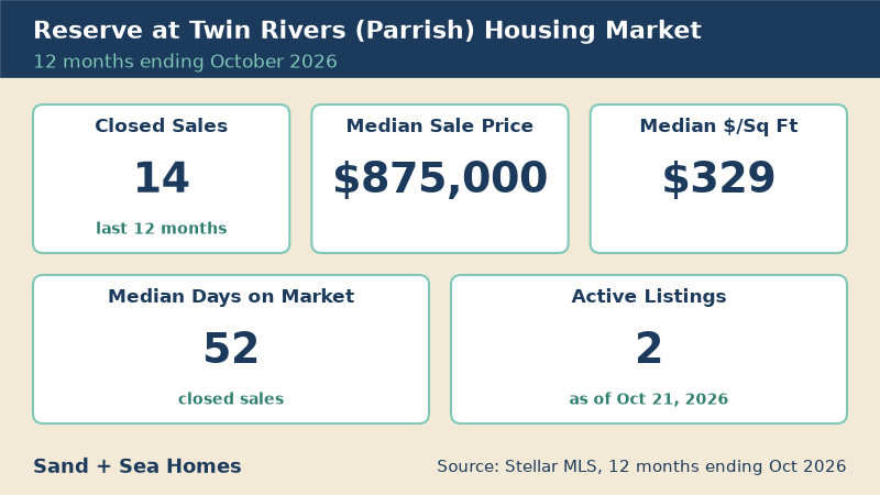 Reserve at Twin Rivers housing market, 12 months ending October 2026: 14 closed sales, median sale price $875,000, median $329/sq ft, 52 median days on market, 2 active listings. Source: Stellar MLS.