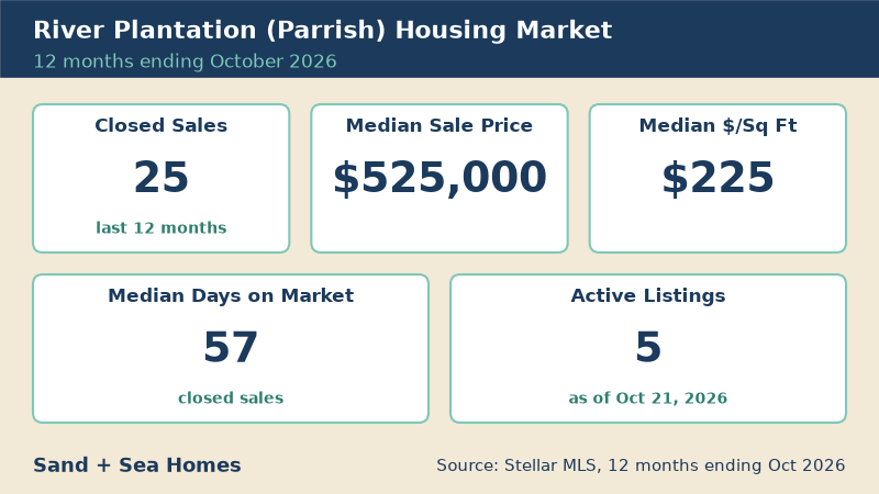 River Plantation housing market, 12 months ending October 2026: 25 closed sales, median sale price $525,000, median $225/sq ft, 57 median days on market, 5 active listings. Source: Stellar MLS.