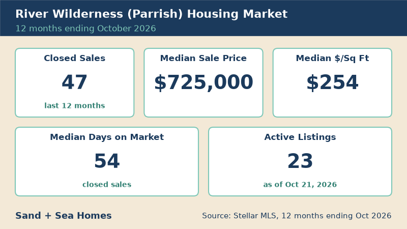 River Wilderness housing market, 12 months ending October 2026: 47 closed sales, median sale price $725,000, median $254/sq ft, 54 median days on market, 23 active listings. Source: Stellar MLS.