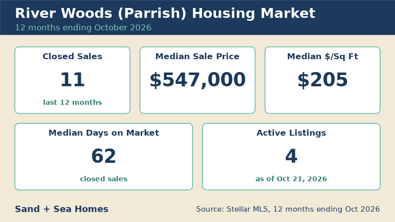 River Woods housing market, 12 months ending October 2026: 11 closed sales, median sale price $547,000, median $205/sq ft, 62 median days on market, 4 active listings. Source: Stellar MLS.