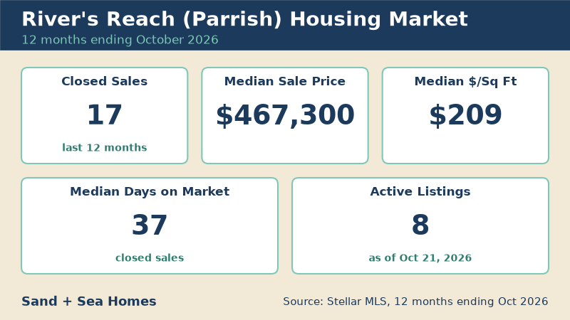 River's Reach housing market, 12 months ending October 2026: 17 closed sales, median sale price $467,300, median $209/sq ft, 37 median days on market, 8 active listings. Source: Stellar MLS.