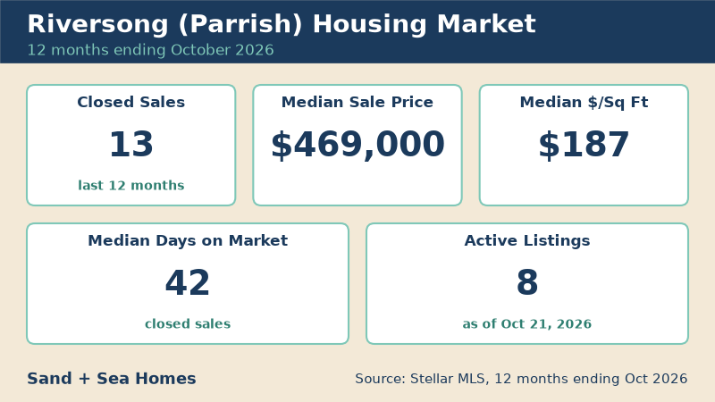 Riversong housing market, 12 months ending October 2026: 13 closed sales, median sale price $469,000, median $187/sq ft, 42 median days on market, 8 active listings. Source: Stellar MLS.