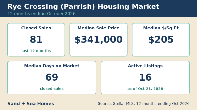 Rye Crossing housing market, 12 months ending October 2026: 81 closed sales, median sale price $341,000, median $205/sq ft, 69 median days on market, 16 active listings. Source: Stellar MLS.