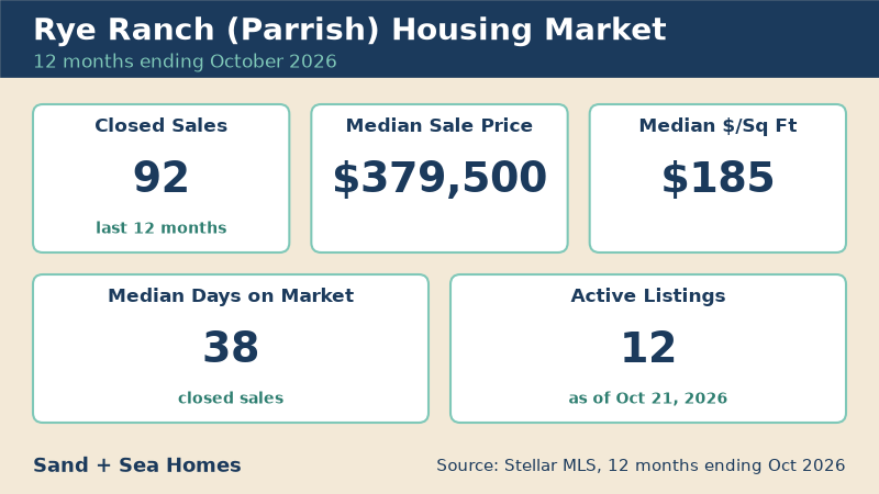 Rye Ranch housing market, 12 months ending October 2026: 92 closed sales, median sale price $379,500, median $185/sq ft, 38 median days on market, 12 active listings. Source: Stellar MLS.
