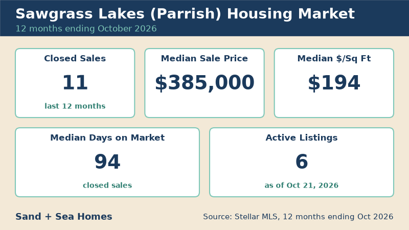 Sawgrass Lakes housing market, 12 months ending October 2026: 11 closed sales, median sale price $385,000, median $194/sq ft, 94 median days on market, 6 active listings. Source: Stellar MLS.