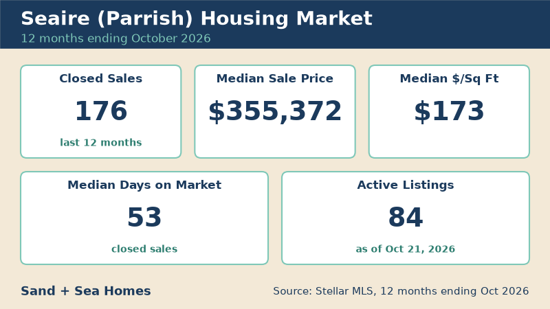 Seaire housing market, 12 months ending October 2026: 176 closed sales, median sale price $355,372, median $173/sq ft, 53 median days on market, 84 active listings. Source: Stellar MLS.