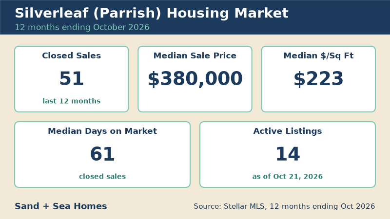 Silverleaf housing market, 12 months ending October 2026: 51 closed sales, median sale price $380,000, median $223/sq ft, 61 median days on market, 14 active listings. Source: Stellar MLS.