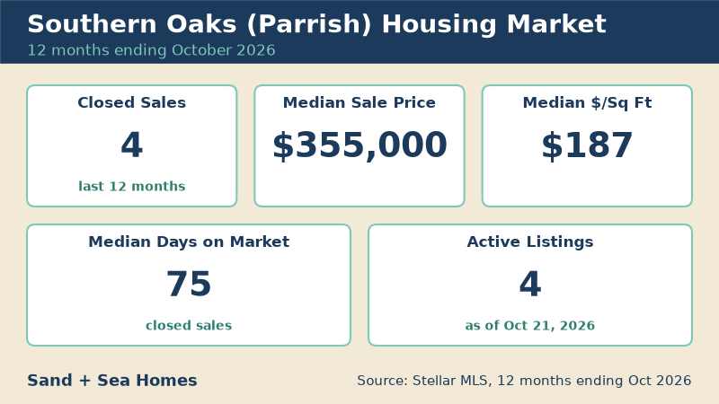 Southern Oaks housing market, 12 months ending October 2026: 4 closed sales, median sale price $355,000, median $187/sq ft, 75 median days on market, 4 active listings. Source: Stellar MLS.