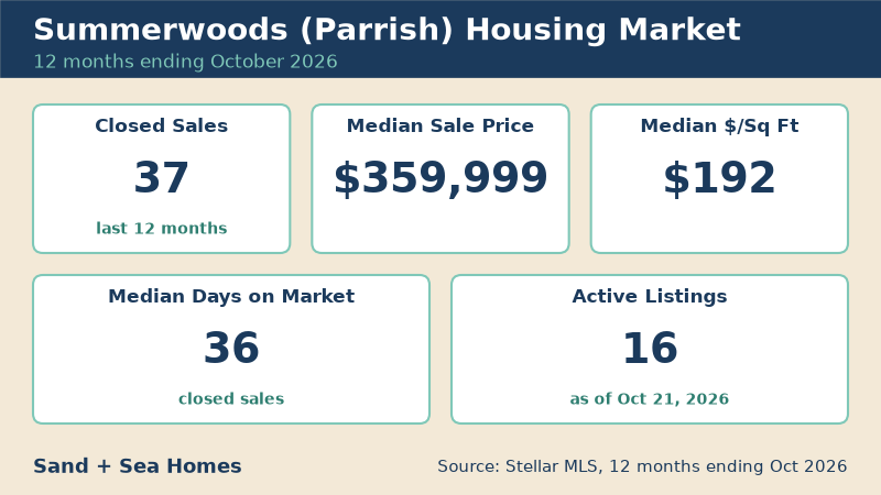 Summerwoods housing market, 12 months ending October 2026: 37 closed sales, median sale price $359,999, median $192/sq ft, 36 median days on market, 16 active listings. Source: Stellar MLS.