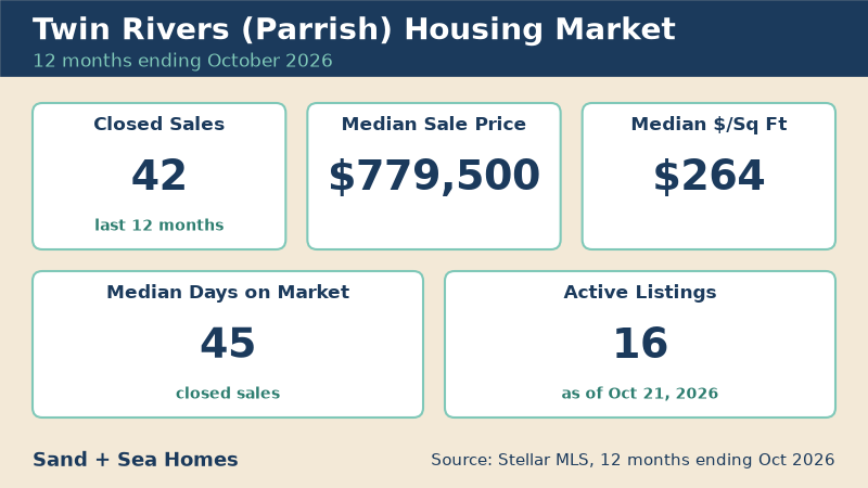 Twin Rivers housing market, 12 months ending October 2026: 42 closed sales, median sale price $779,500, median $264/sq ft, 45 median days on market, 16 active listings. Source: Stellar MLS.