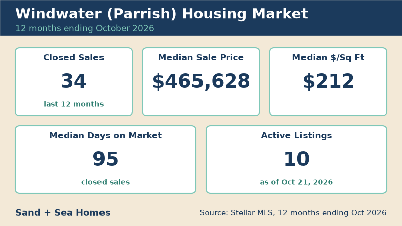 Windwater housing market, 12 months ending October 2026: 34 closed sales, median sale price $465,628, median $212/sq ft, 95 median days on market, 10 active listings. Source: Stellar MLS.