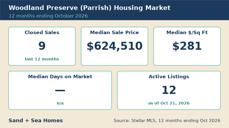 Woodland Preserve housing market, 12 months ending October 2026: 9 closed sales, median sale price $624,510, median $281/sq ft, 12 active listings. Source: Stellar MLS.
