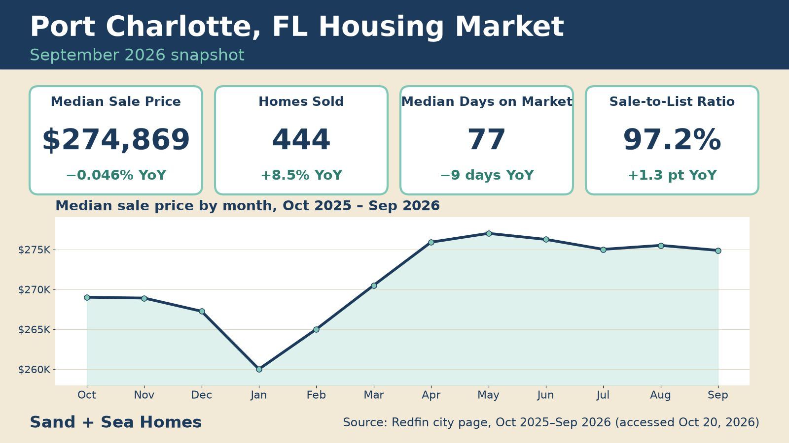 Port Charlotte FL housing market, September 2026: median sale price $274,869 (-0.046% YoY), 444 homes sold, 77 median days on market, 97.2% sale-to-list, with a 12-month median price trend. Source: Redfin.