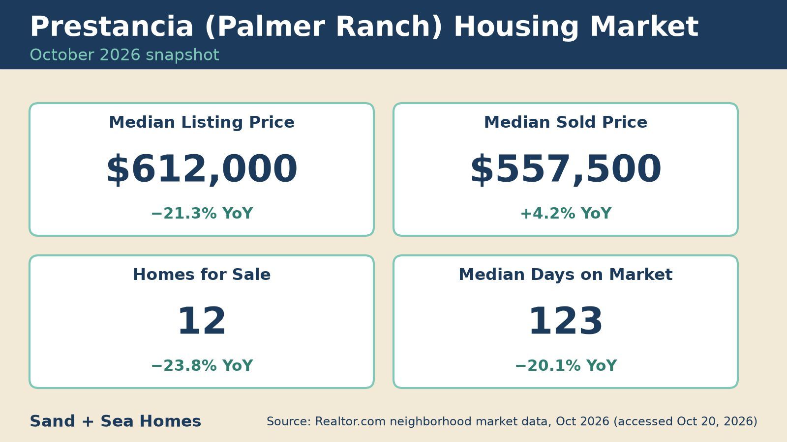 Prestancia (Palmer Ranch) housing market, October 2026: median listing price $612,000 (down 21.3% YoY), median sold price $557,500, 12 homes for sale, 123 median days on market. Source: Realtor.com.