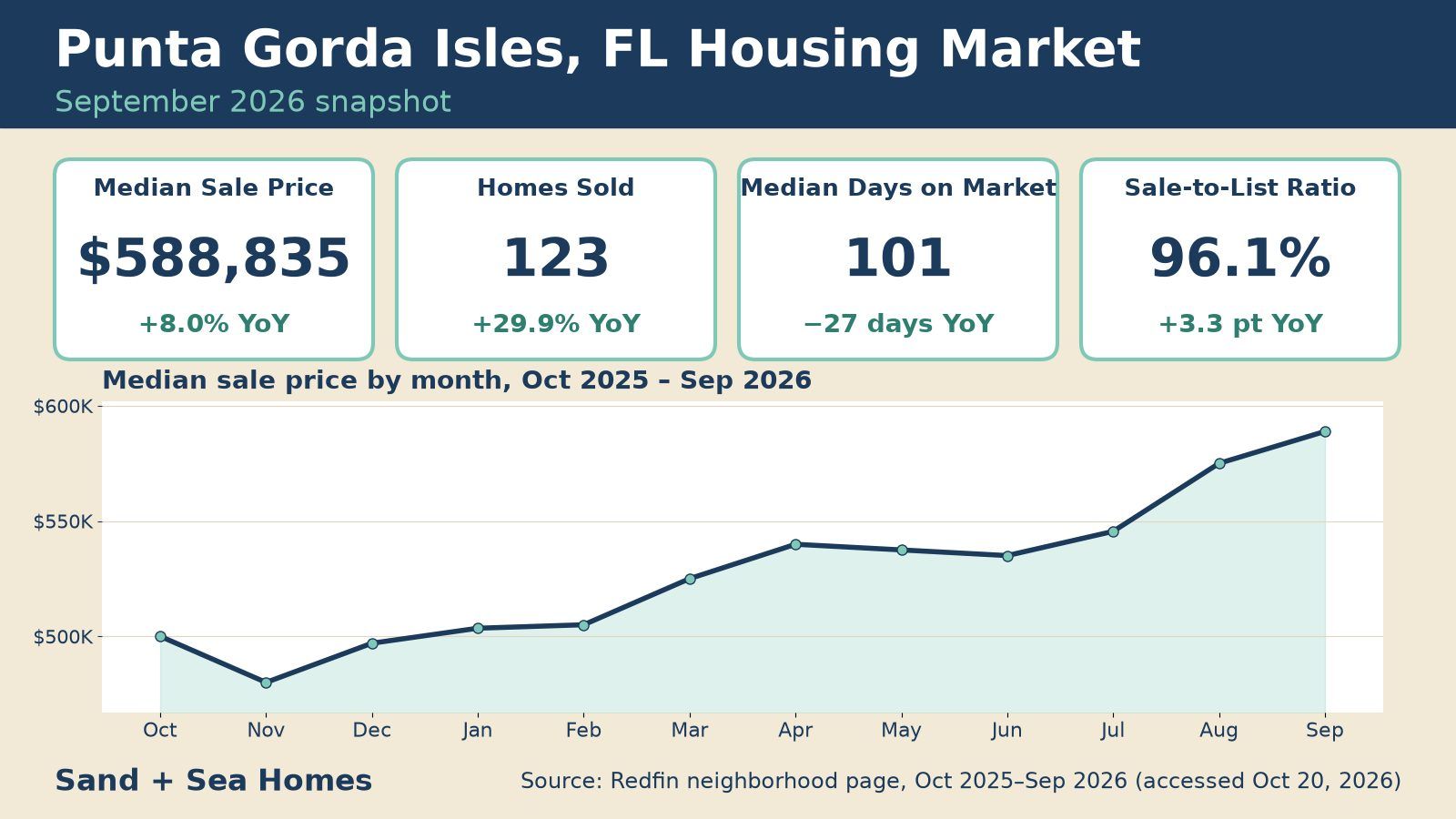 Punta Gorda Isles FL housing market, September 2026: median sale price $588,835 (+8.0% YoY), 123 homes sold, 101 median days on market, 96.1% sale-to-list, with a 12-month median price trend. Source: Redfin.