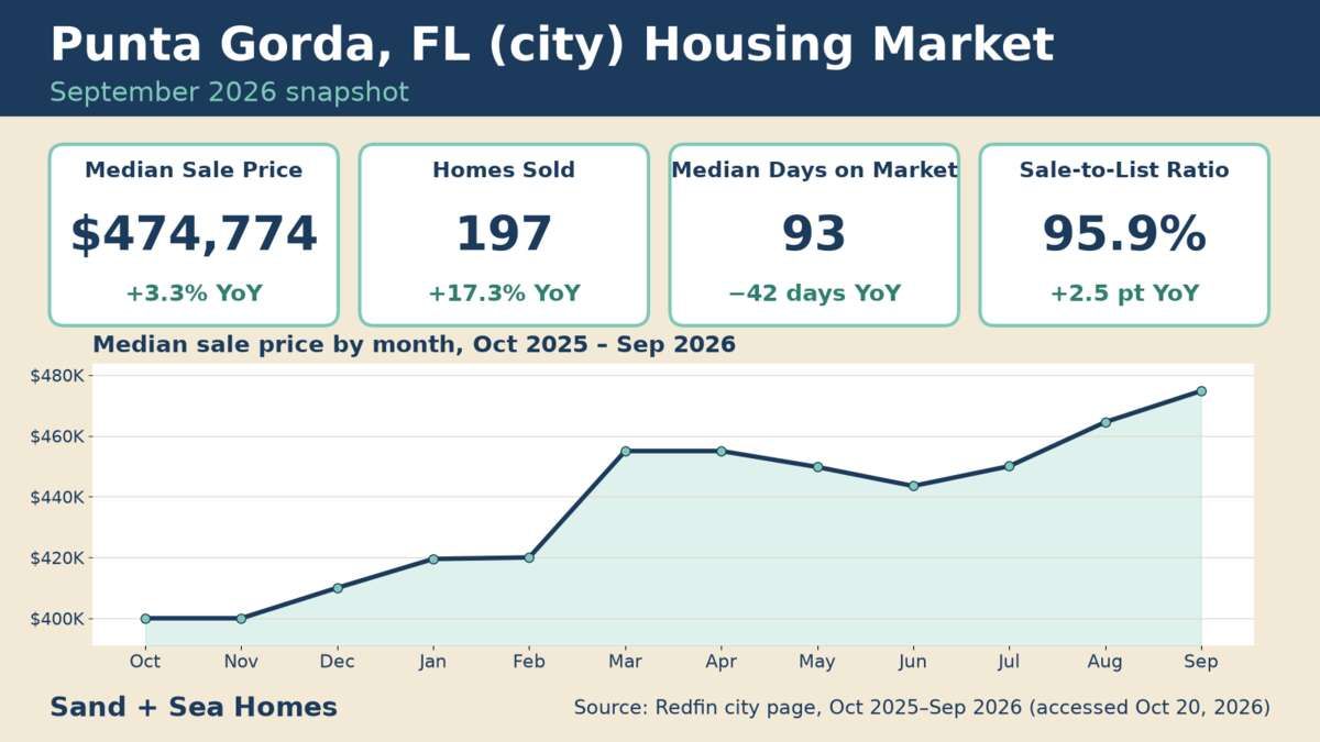 Punta Gorda FL housing market, September 2026: median sale price $474,774 (+3.3% YoY), 197 homes sold, 93 median days on market, 95.9% sale-to-list, with a 12-month median price trend. Source: Redfin.