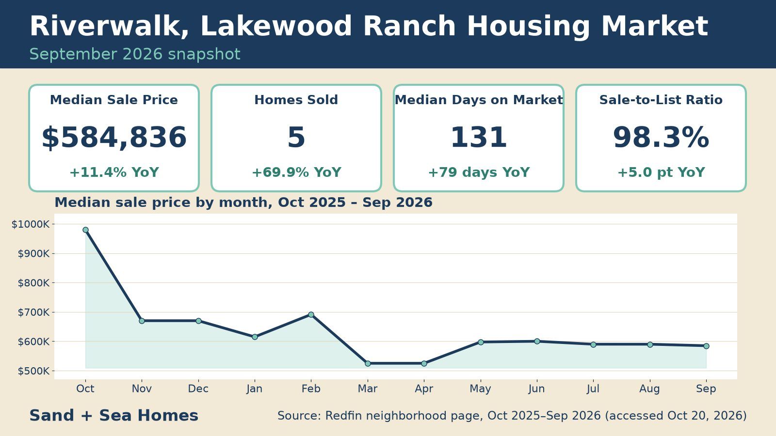 Riverwalk, Lakewood Ranch FL housing market, September 2026: median sale price $584,836 (up 11.4% YoY), 5 homes sold, 131 median days on market, 98.3% sale-to-list, with a 12-month median price trend. Source: Redfin.