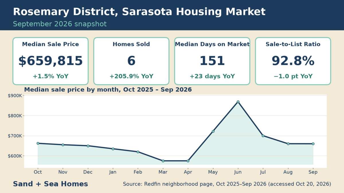 Rosemary District FL housing market, September 2026: median sale price $659,815 (+1.5% YoY), 6 homes sold, 151 median days on market, 92.8% sale-to-list, with a 12-month median price trend. Source: Redfin.