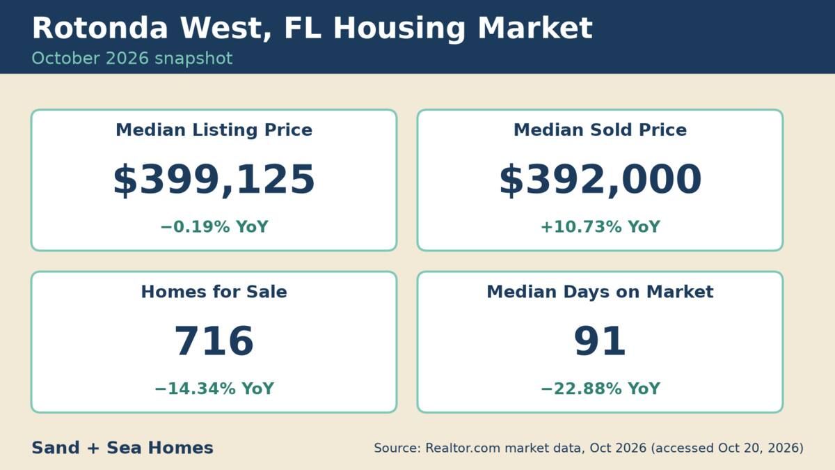 Rotonda West, FL housing market, October 2026: median listing price $399,125, median sold price $392,000 (up 10.73% YoY), 716 homes for sale, 91 median days on market. Source: Realtor.com.