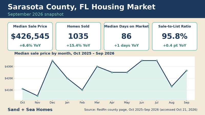 Sarasota County FL housing market, September 2026: median sale price $426,545 (+6.6% YoY), 1035 homes sold, 86 median days on market, 95.8% sale-to-list, with a 12-month median price trend. Source: Redfin.