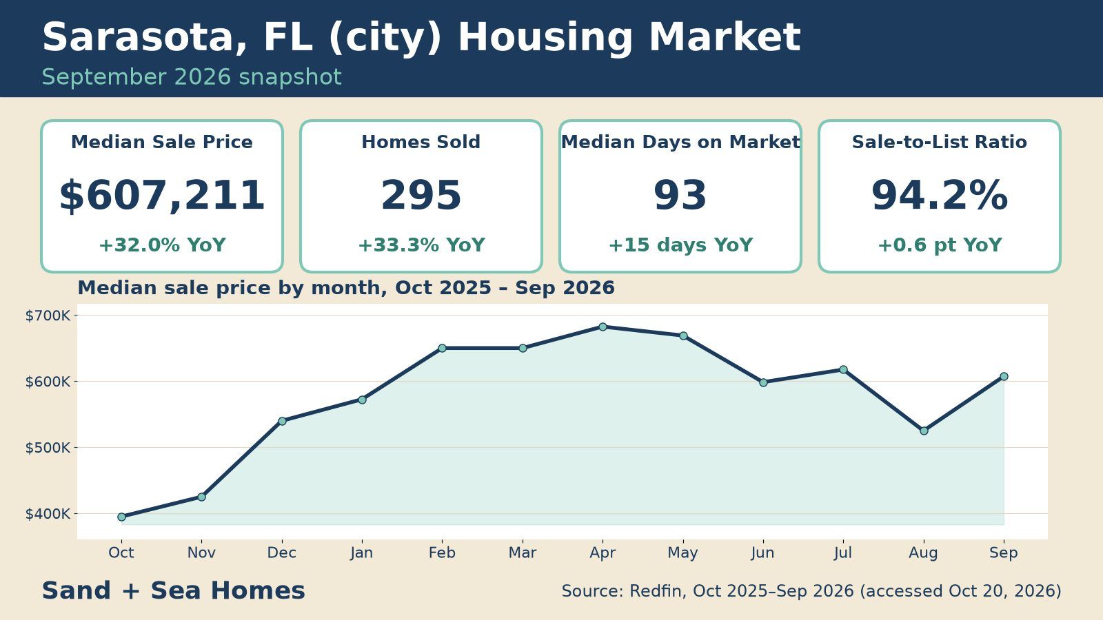 Sarasota FL housing market, September 2026: median sale price $607,211 (+32.0% YoY), 295 homes sold, 93 median days on market, 94.2% sale-to-list, with a 12-month median price trend. Source: Redfin.
