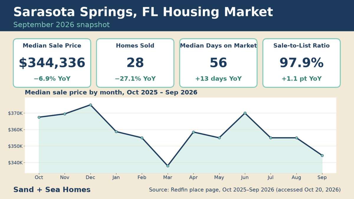 Sarasota Springs FL housing market, September 2026: median sale price $344,336 (-6.9% YoY), 28 homes sold, 56 median days on market, 97.9% sale-to-list, with a 12-month median price trend. Source: Redfin.