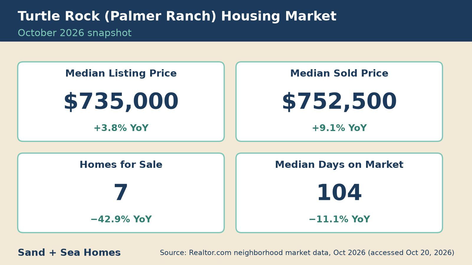 Turtle Rock (Palmer Ranch) housing market, October 2026: median listing price $735,000 (up 3.8% YoY), median sold price $752,500, 7 homes for sale, 104 median days on market. Source: Realtor.com.