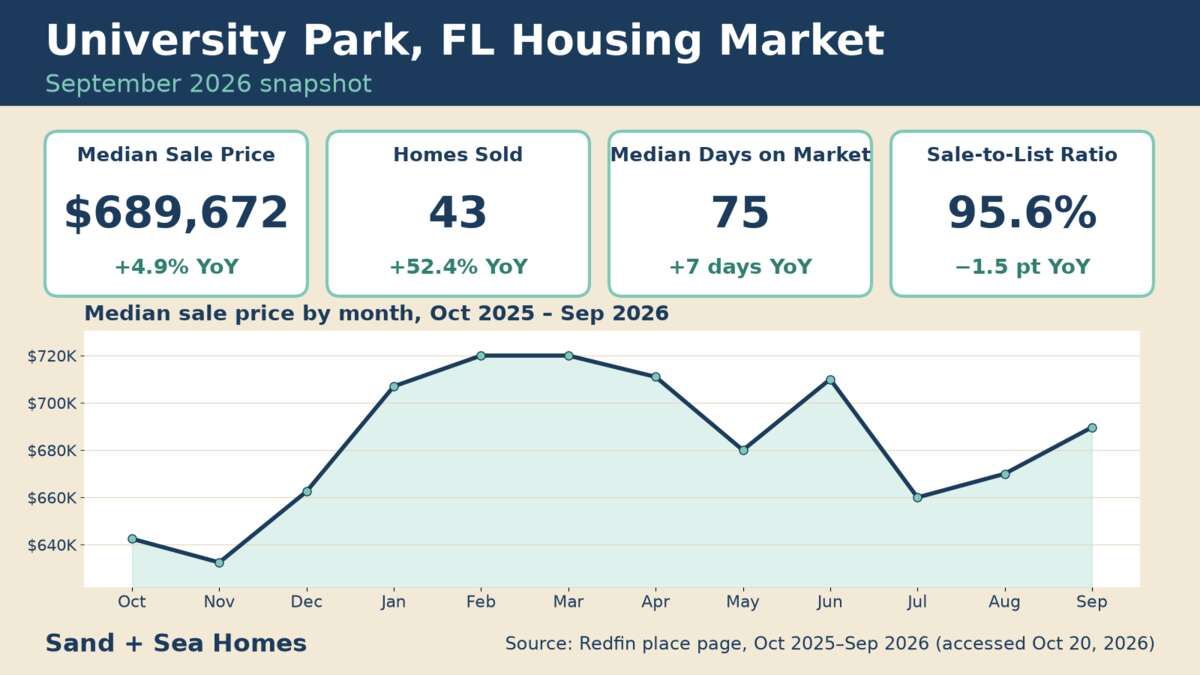 University Park FL housing market, September 2026: median sale price $689,672 (+4.9% YoY), 43 homes sold, 75 median days on market, 95.6% sale-to-list, with a 12-month median price trend. Source: Redfin.