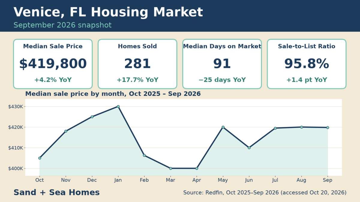 Venice FL housing market, September 2026: median sale price $419,800 (up 4.2% year over year), 281 homes sold, 91 median days on market, 95.8% sale-to-list ratio, with a 12-month median price trend chart. Source: Redfin.