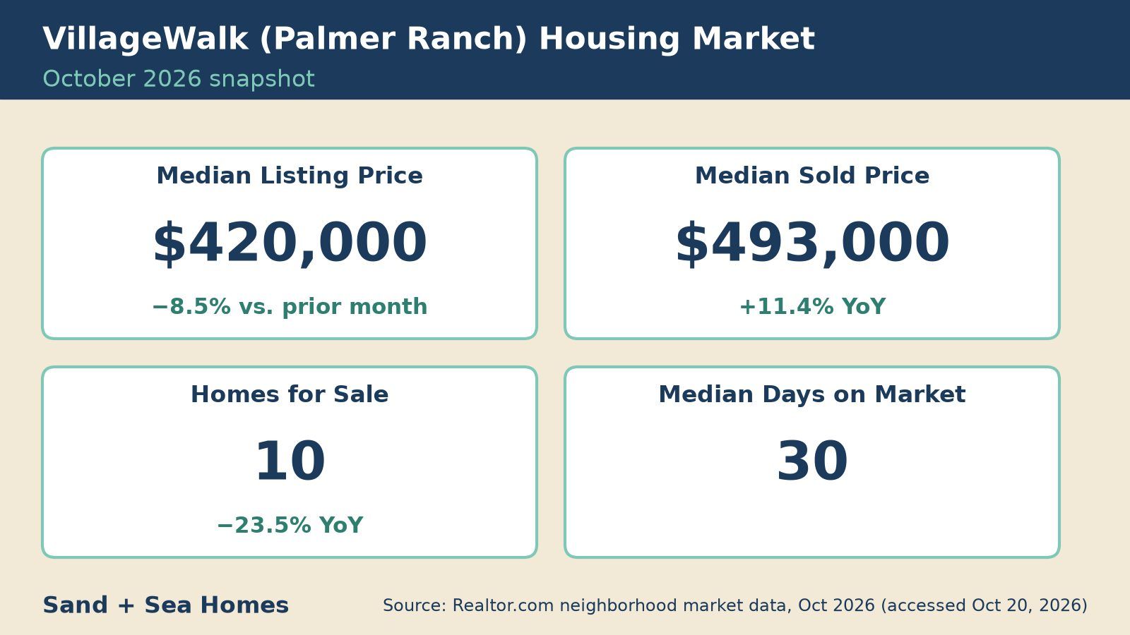 VillageWalk (Palmer Ranch) housing market, October 2026: median listing price $420,000, median sold price $493,000 (up 11.4% YoY), 10 homes for sale, 30 median days on market. Source: Realtor.com.