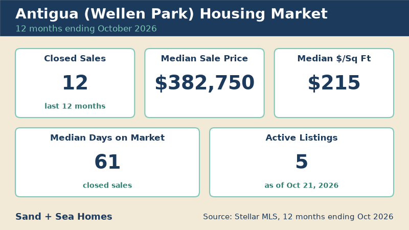 Antigua housing market, 12 months ending October 2026: 12 closed sales, median sale price $382,750, median $215/sq ft, 61 median days on market, 5 active listings. Source: Stellar MLS.