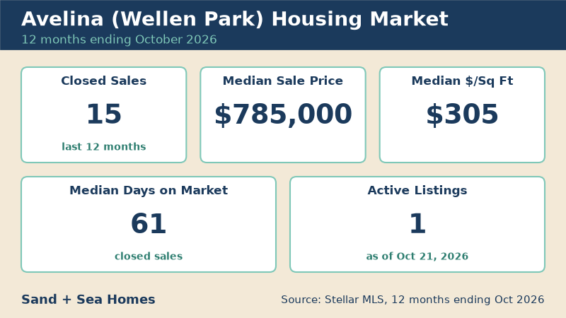 Avelina housing market, 12 months ending October 2026: 15 closed sales, median sale price $785,000, median $305/sq ft, 61 median days on market, 1 active listings. Source: Stellar MLS.