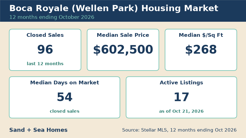 Boca Royale housing market, 12 months ending October 2026: 96 closed sales, median sale price $602,500, median $268/sq ft, 54 median days on market, 17 active listings. Source: Stellar MLS.
