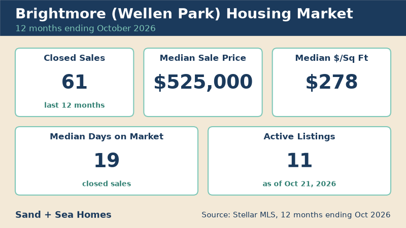 Brightmore housing market, 12 months ending October 2026: 61 closed sales, median sale price $525,000, median $278/sq ft, 19 median days on market, 11 active listings. Source: Stellar MLS.