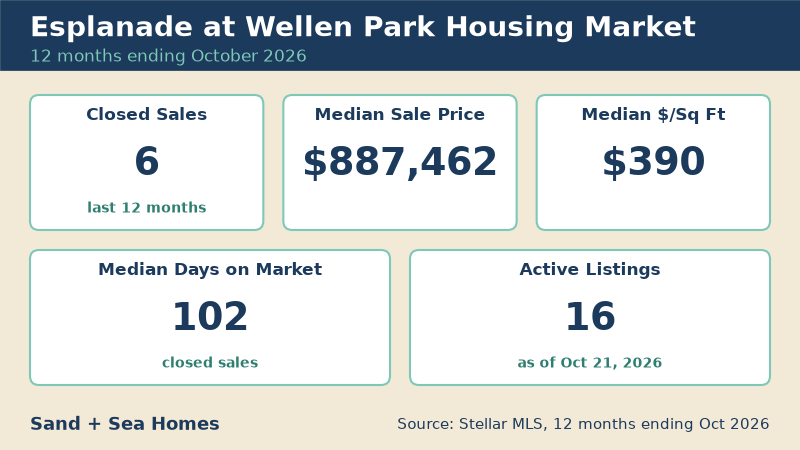 Esplanade at Wellen Park housing market, 12 months ending October 2026: 6 closed sales, median sale price $887,462, median $390/sq ft, 102 median days on market, 16 active listings. Source: Stellar MLS.
