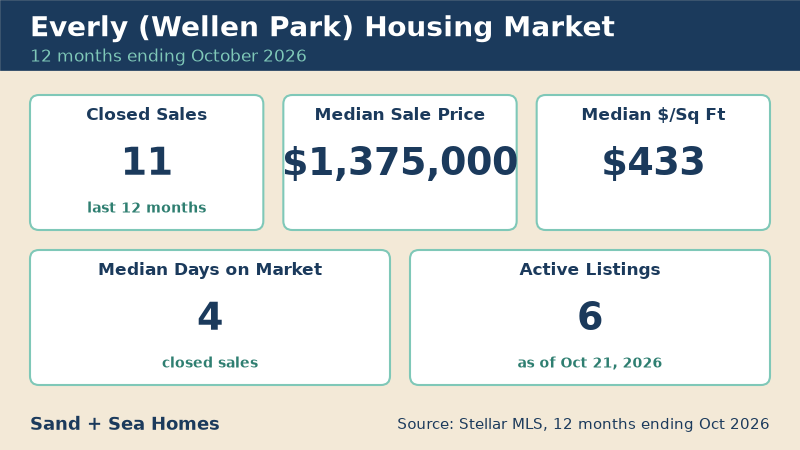 Everly housing market, 12 months ending October 2026: 11 closed sales, median sale price $1,375,000, median $433/sq ft, 4 median days on market, 6 active listings. Source: Stellar MLS.