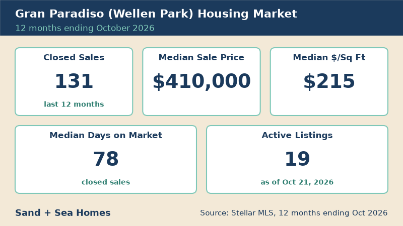 Gran Paradiso housing market, 12 months ending October 2026: 131 closed sales, median sale price $410,000, median $215/sq ft, 78 median days on market, 19 active listings. Source: Stellar MLS.