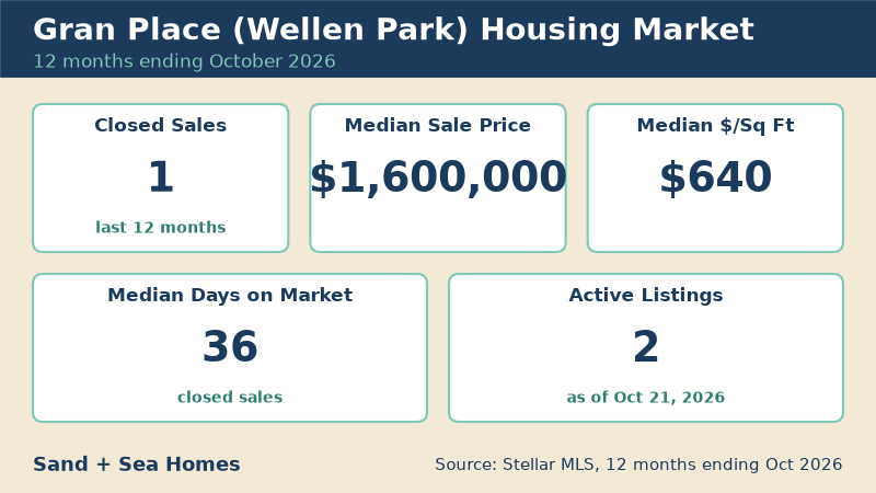 Gran Place housing market, 12 months ending October 2026: 1 closed sales, median sale price $1,600,000, median $640/sq ft, 36 median days on market, 2 active listings. Source: Stellar MLS.