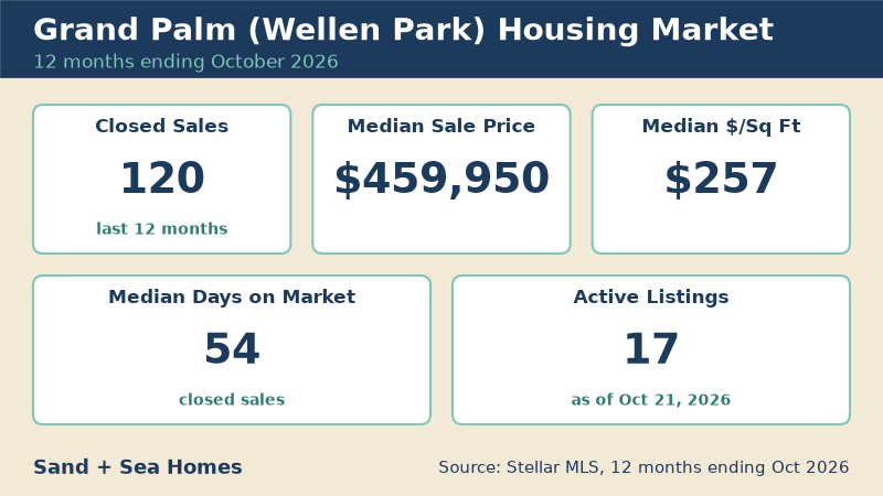 Grand Palm housing market, 12 months ending October 2026: 120 closed sales, median sale price $459,950, median $257/sq ft, 54 median days on market, 17 active listings. Source: Stellar MLS.