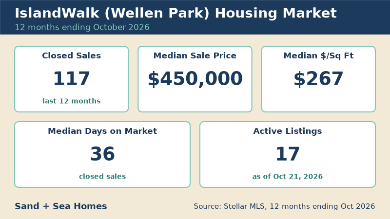 IslandWalk housing market, 12 months ending October 2026: 117 closed sales, median sale price $450,000, median $267/sq ft, 36 median days on market, 17 active listings. Source: Stellar MLS.