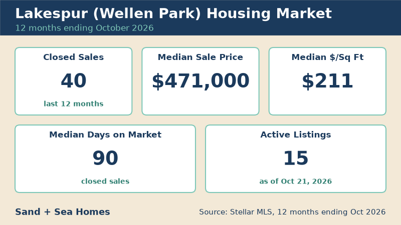 Lakespur housing market, 12 months ending October 2026: 40 closed sales, median sale price $471,000, median $211/sq ft, 90 median days on market, 15 active listings. Source: Stellar MLS.