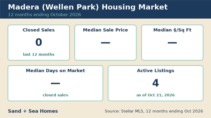 Madera housing market, 12 months ending October 2026: 0 closed sales, 4 active listings. Source: Stellar MLS.