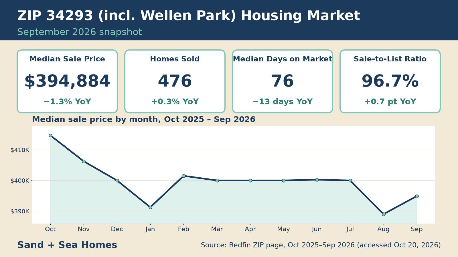 Wellen Park FL housing market, September 2026: median sale price $394,884 (-1.3% YoY), 476 homes sold, 76 median days on market, 96.7% sale-to-list, with a 12-month median price trend. Source: Redfin.