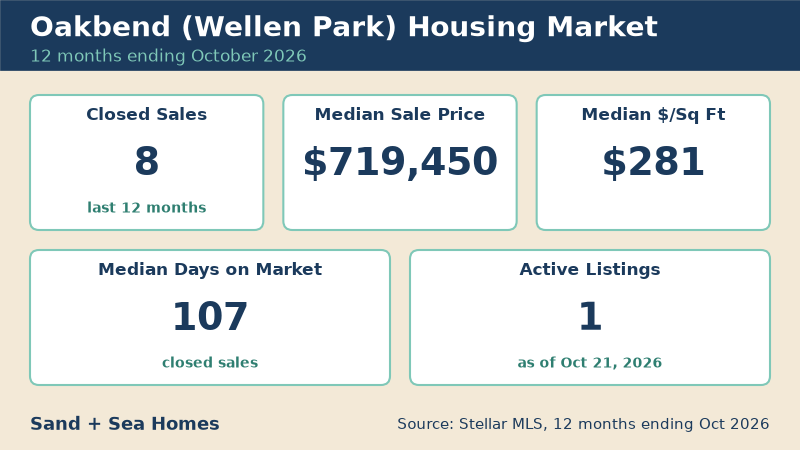 Oakbend housing market, 12 months ending October 2026: 8 closed sales, median sale price $719,450, median $281/sq ft, 107 median days on market, 1 active listings. Source: Stellar MLS.