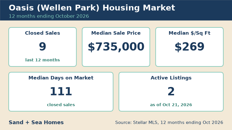 Oasis housing market, 12 months ending October 2026: 9 closed sales, median sale price $735,000, median $269/sq ft, 111 median days on market, 2 active listings. Source: Stellar MLS.