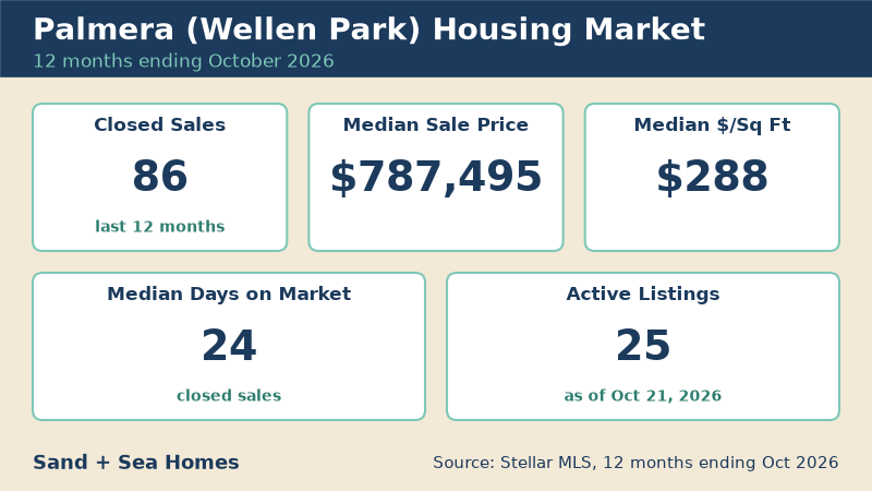 Palmera housing market, 12 months ending October 2026: 86 closed sales, median sale price $787,495, median $288/sq ft, 24 median days on market, 25 active listings. Source: Stellar MLS.