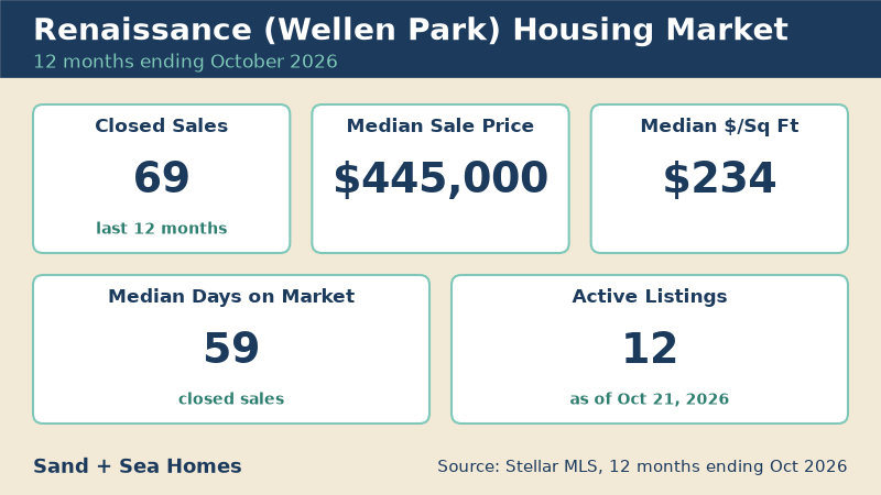 Renaissance housing market, 12 months ending October 2026: 69 closed sales, median sale price $445,000, median $234/sq ft, 59 median days on market, 12 active listings. Source: Stellar MLS.