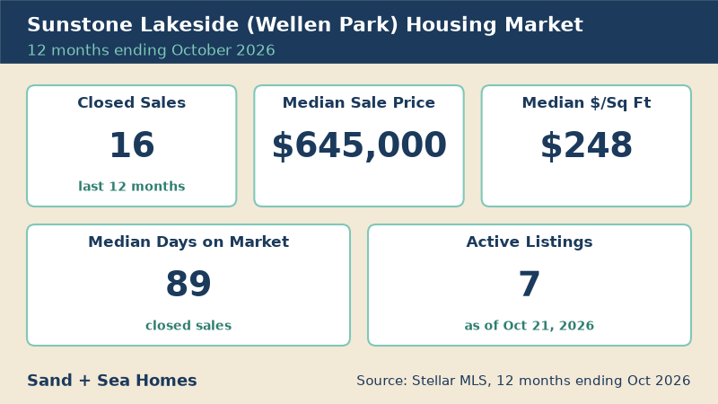 Sunstone Lakeside housing market, 12 months ending October 2026: 16 closed sales, median sale price $645,000, median $248/sq ft, 89 median days on market, 7 active listings. Source: Stellar MLS.