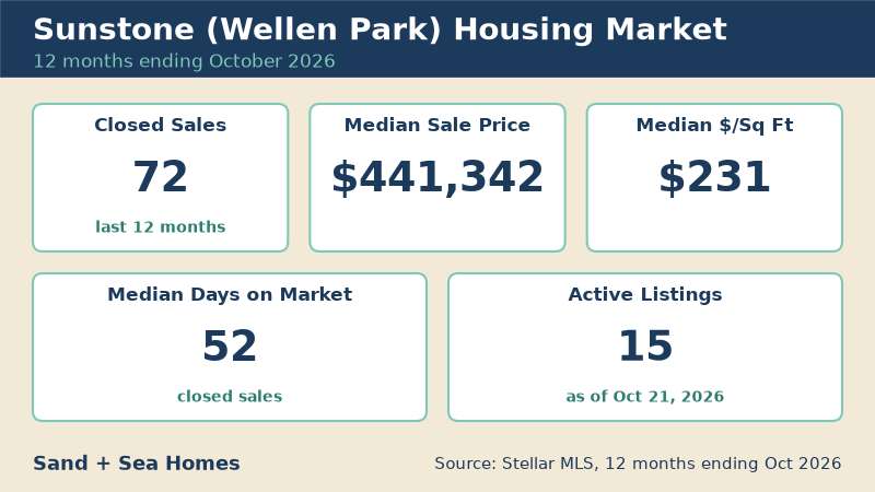 Sunstone housing market, 12 months ending October 2026: 72 closed sales, median sale price $441,342, median $231/sq ft, 52 median days on market, 15 active listings. Source: Stellar MLS.