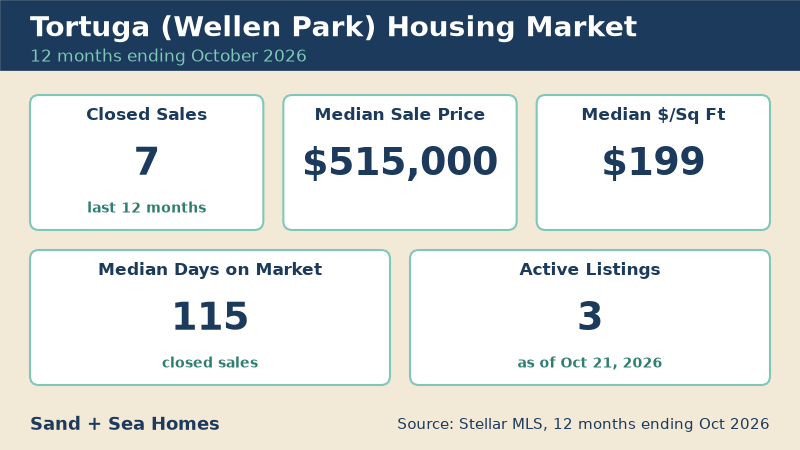 Tortuga housing market, 12 months ending October 2026: 7 closed sales, median sale price $515,000, median $199/sq ft, 115 median days on market, 3 active listings. Source: Stellar MLS.